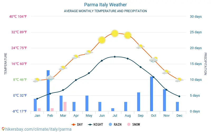 Parma weather